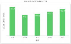 山海图：净进口量280万吨印尼钢铁仍是依